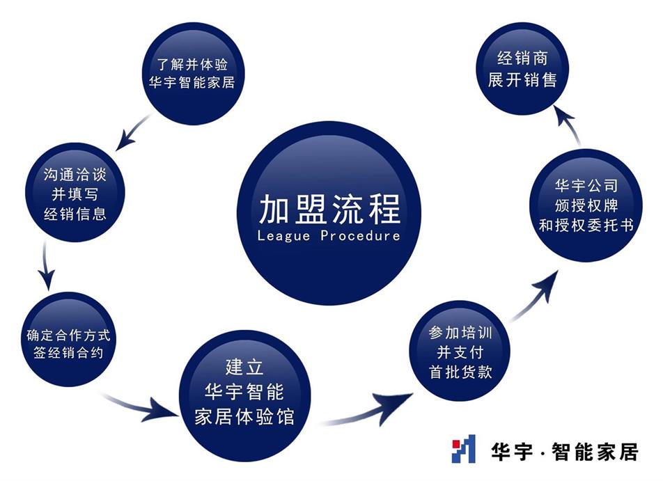 智能家居加盟