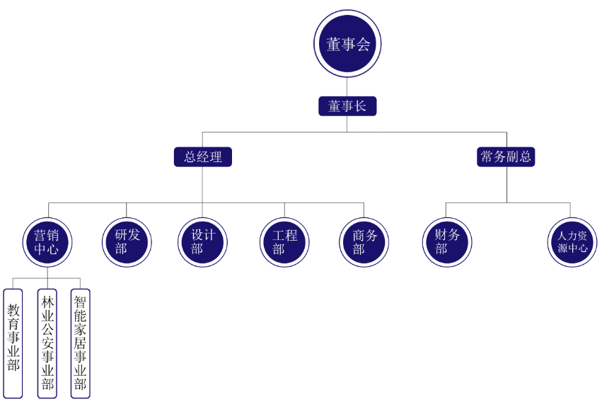 華宇智能組織架構(gòu)